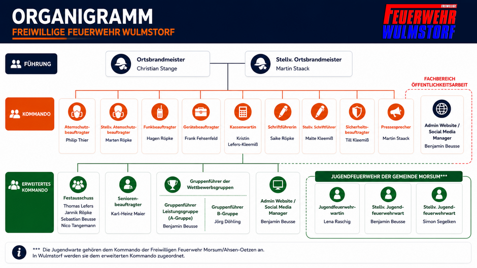 Organigramm